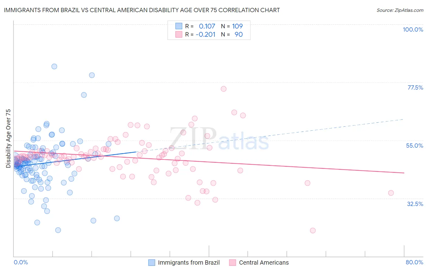 Immigrants from Brazil vs Central American Disability Age Over 75