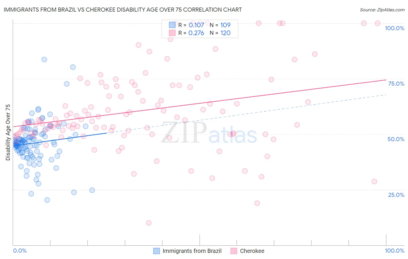 Immigrants from Brazil vs Cherokee Disability Age Over 75