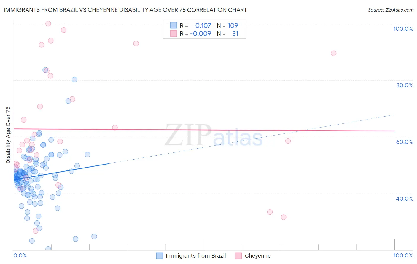 Immigrants from Brazil vs Cheyenne Disability Age Over 75