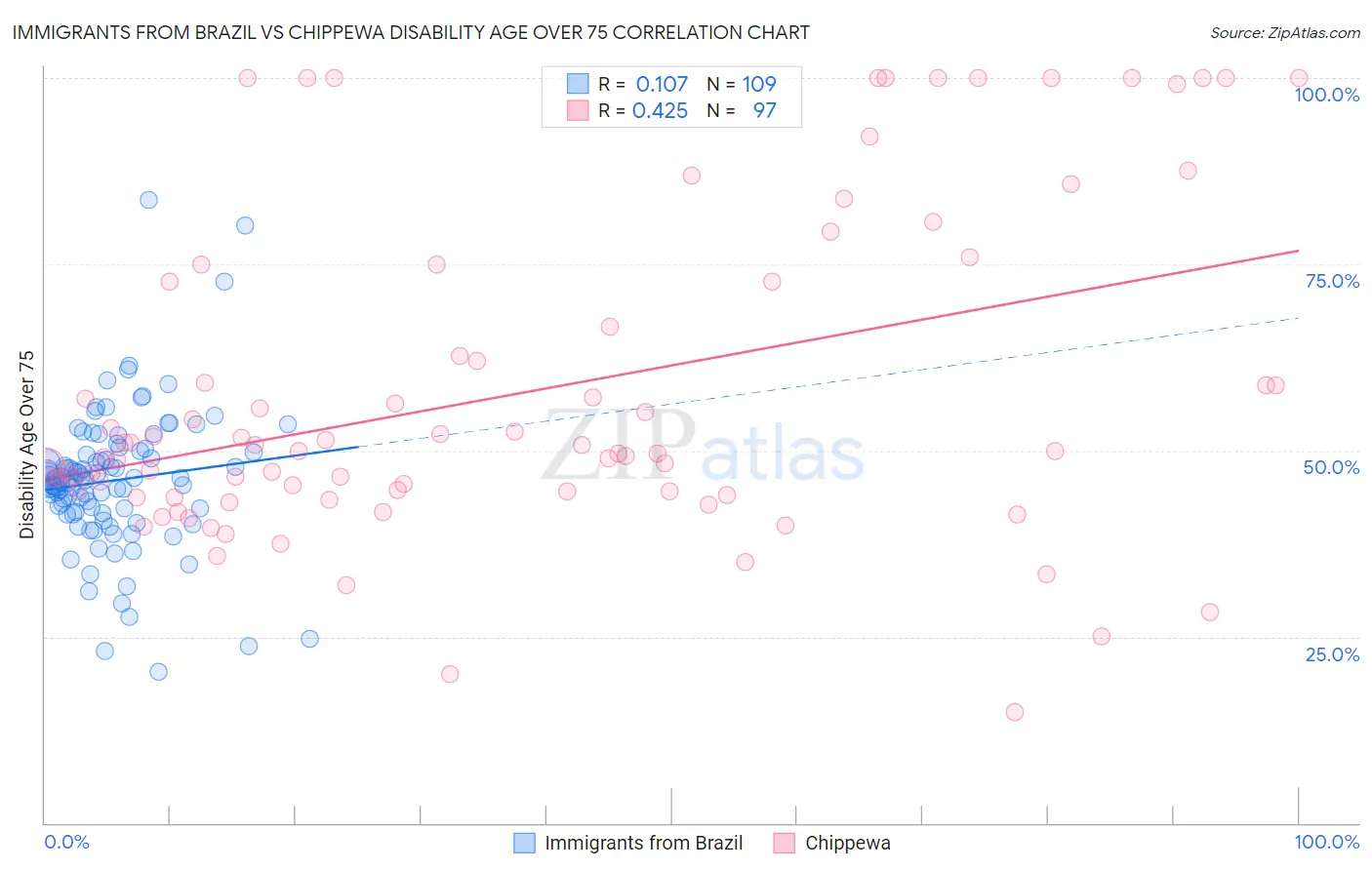 Immigrants from Brazil vs Chippewa Disability Age Over 75