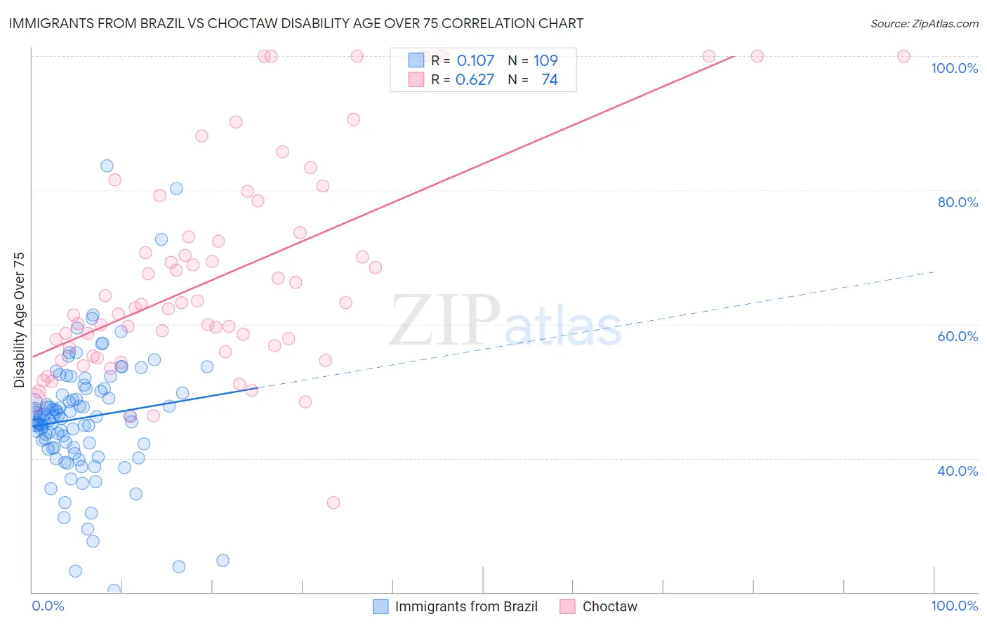 Immigrants from Brazil vs Choctaw Disability Age Over 75