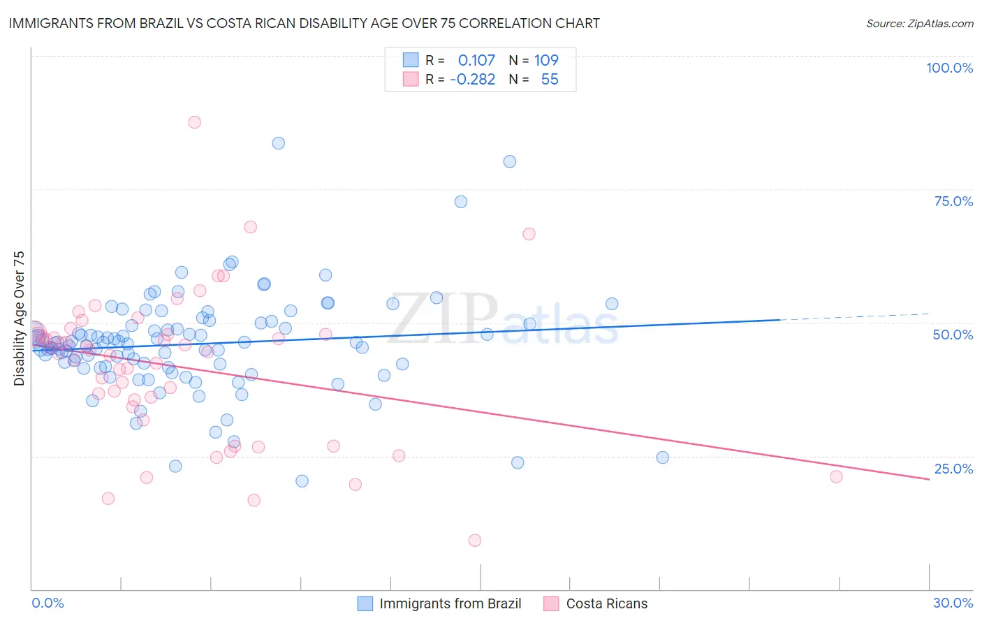Immigrants from Brazil vs Costa Rican Disability Age Over 75