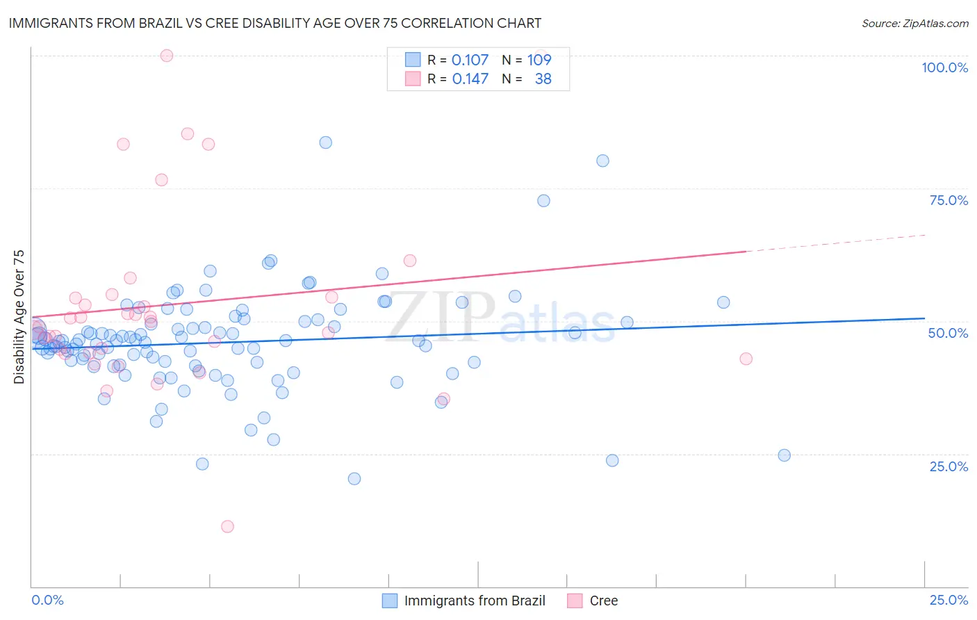 Immigrants from Brazil vs Cree Disability Age Over 75