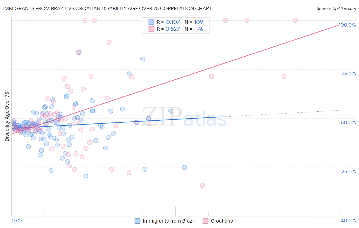 Immigrants from Brazil vs Croatian Disability Age Over 75