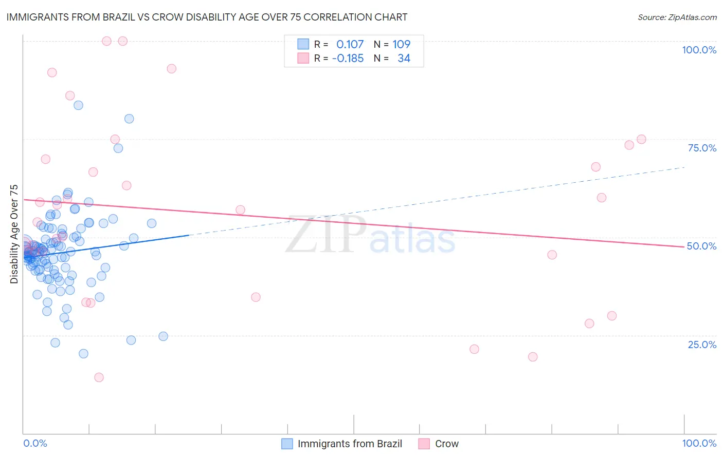 Immigrants from Brazil vs Crow Disability Age Over 75