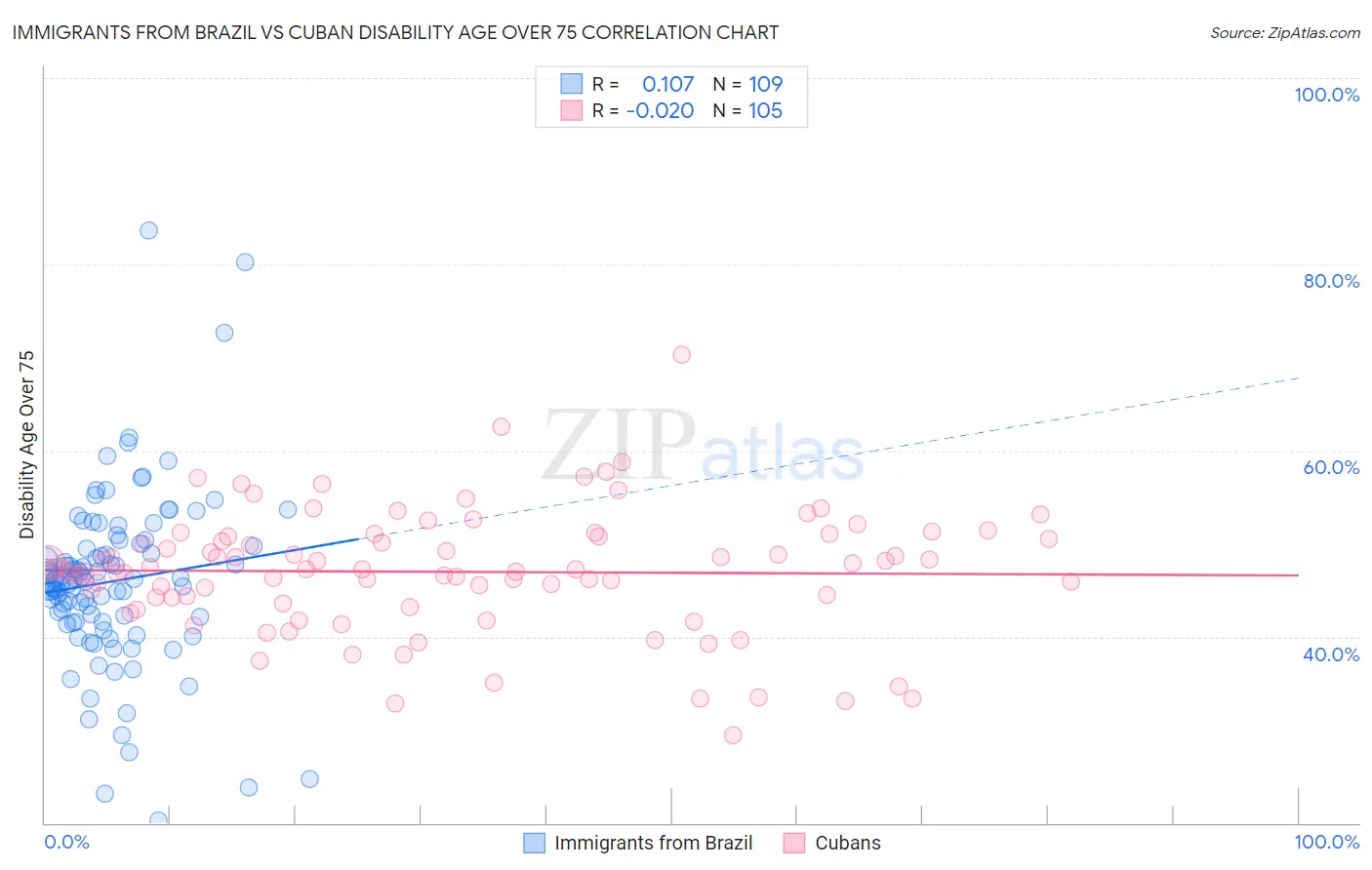 Immigrants from Brazil vs Cuban Disability Age Over 75