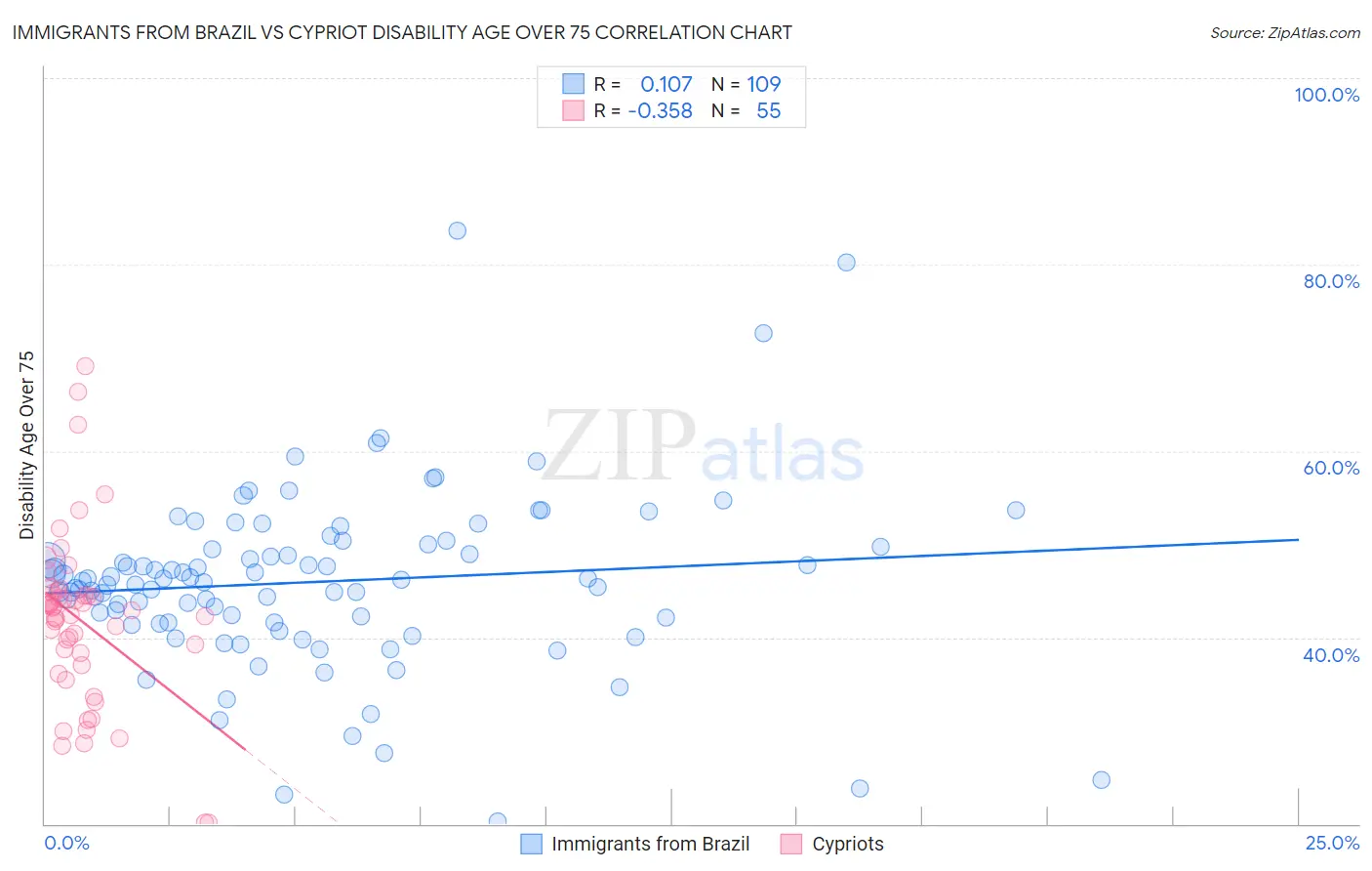 Immigrants from Brazil vs Cypriot Disability Age Over 75