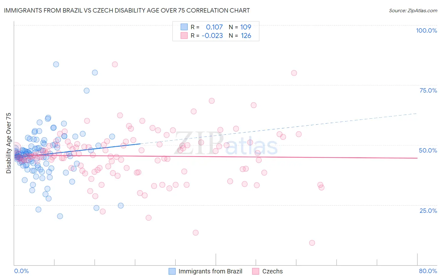 Immigrants from Brazil vs Czech Disability Age Over 75