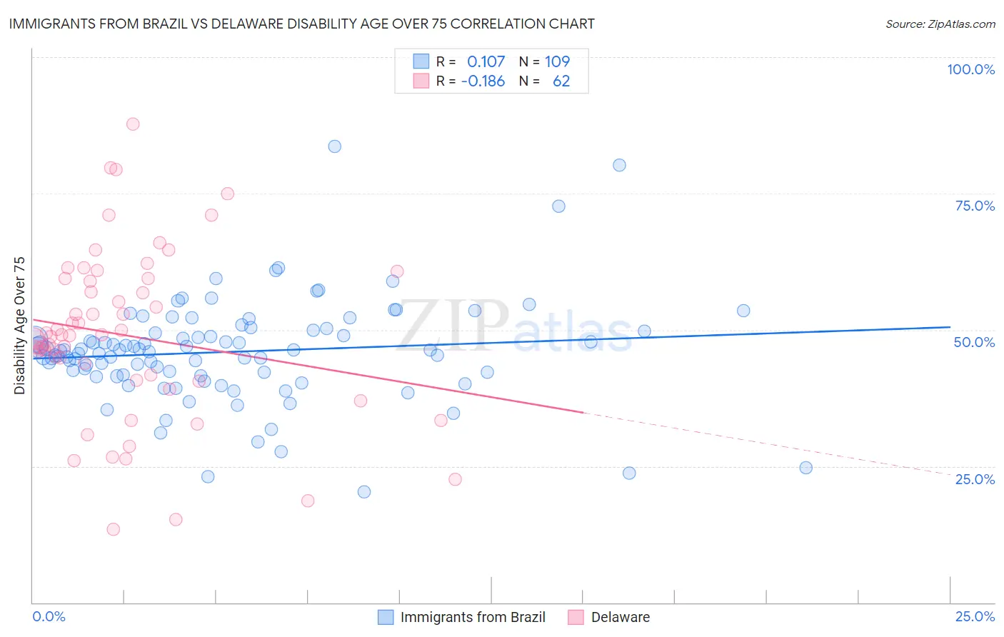 Immigrants from Brazil vs Delaware Disability Age Over 75