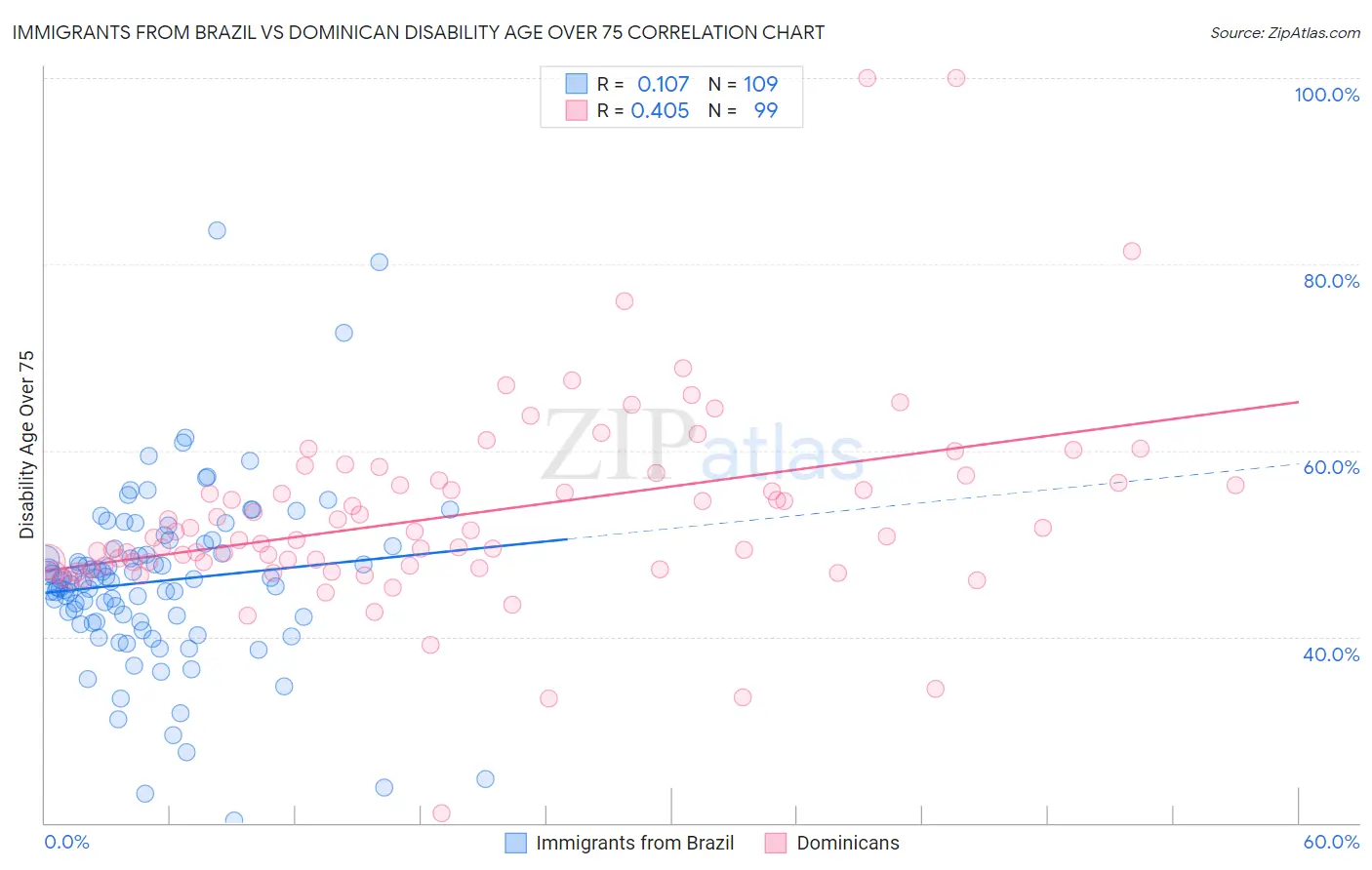 Immigrants from Brazil vs Dominican Disability Age Over 75