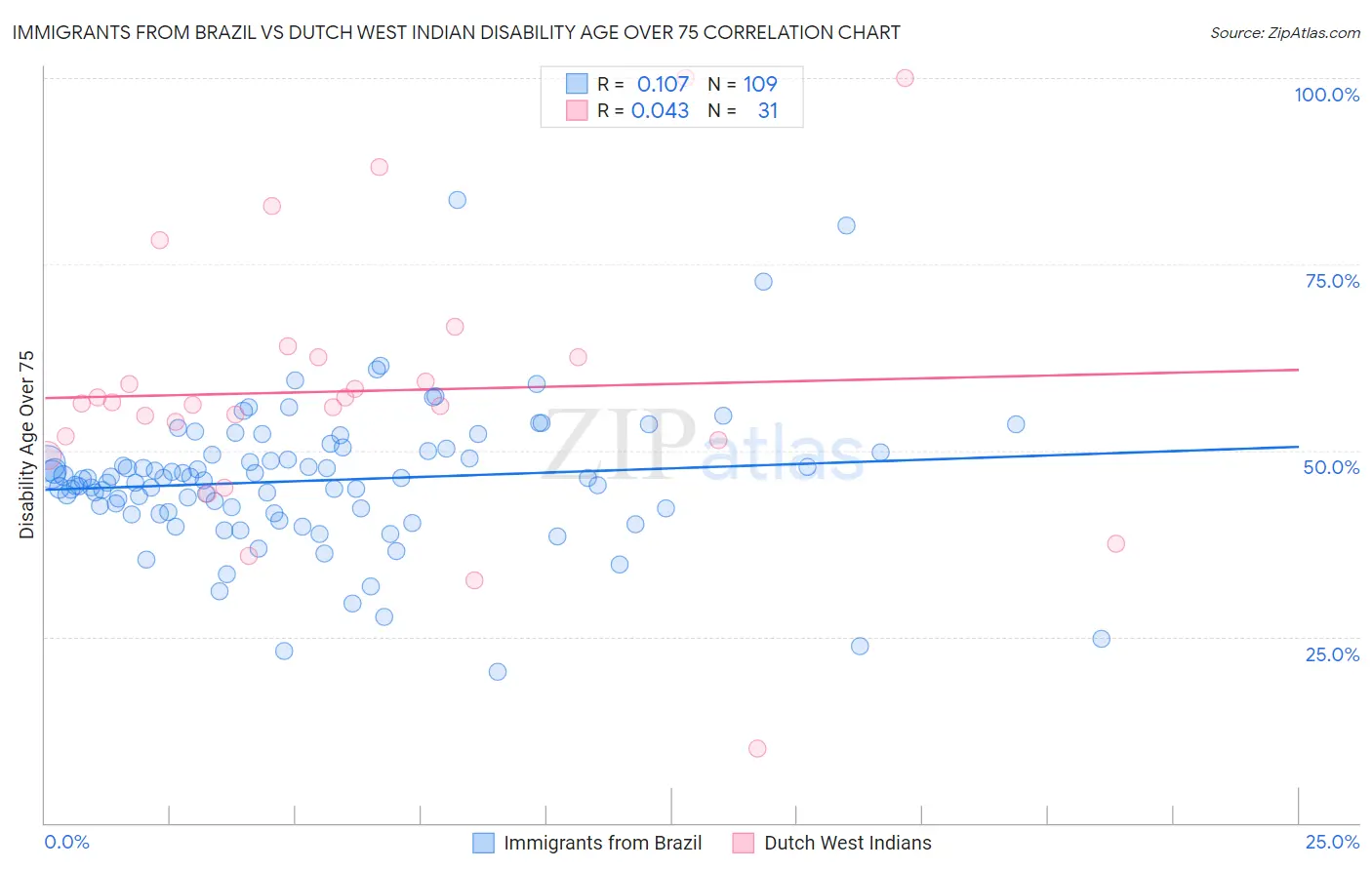 Immigrants from Brazil vs Dutch West Indian Disability Age Over 75