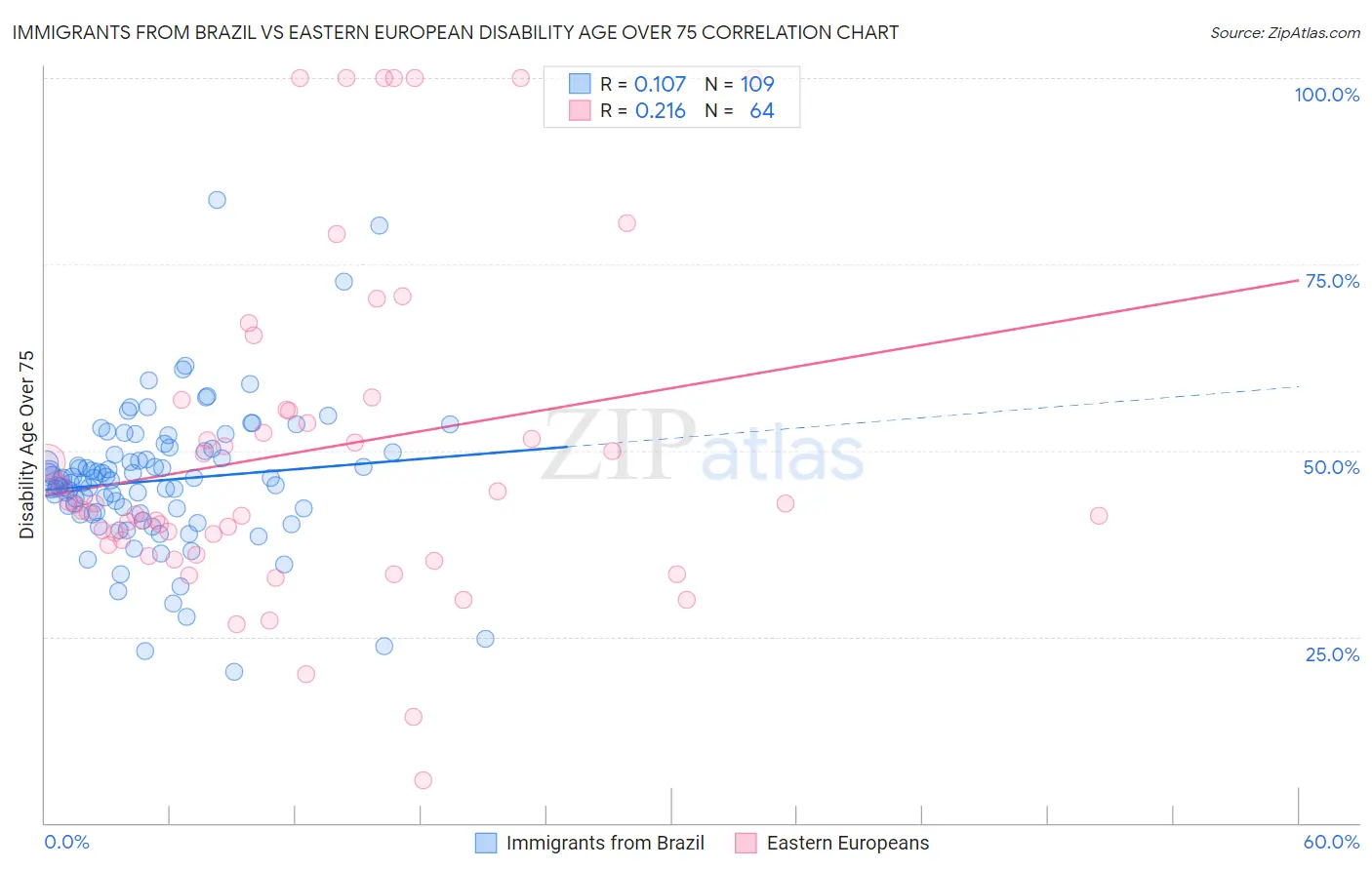Immigrants from Brazil vs Eastern European Disability Age Over 75