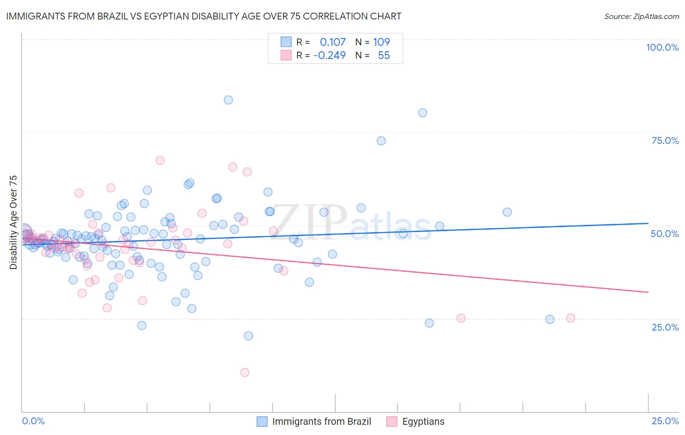 Immigrants from Brazil vs Egyptian Disability Age Over 75