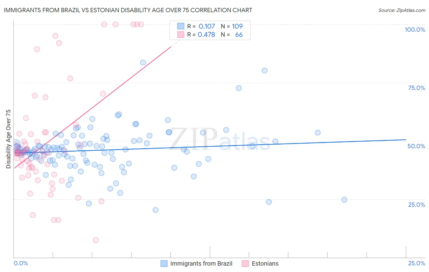 Immigrants from Brazil vs Estonian Disability Age Over 75