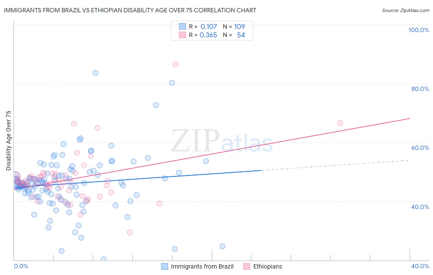Immigrants from Brazil vs Ethiopian Disability Age Over 75