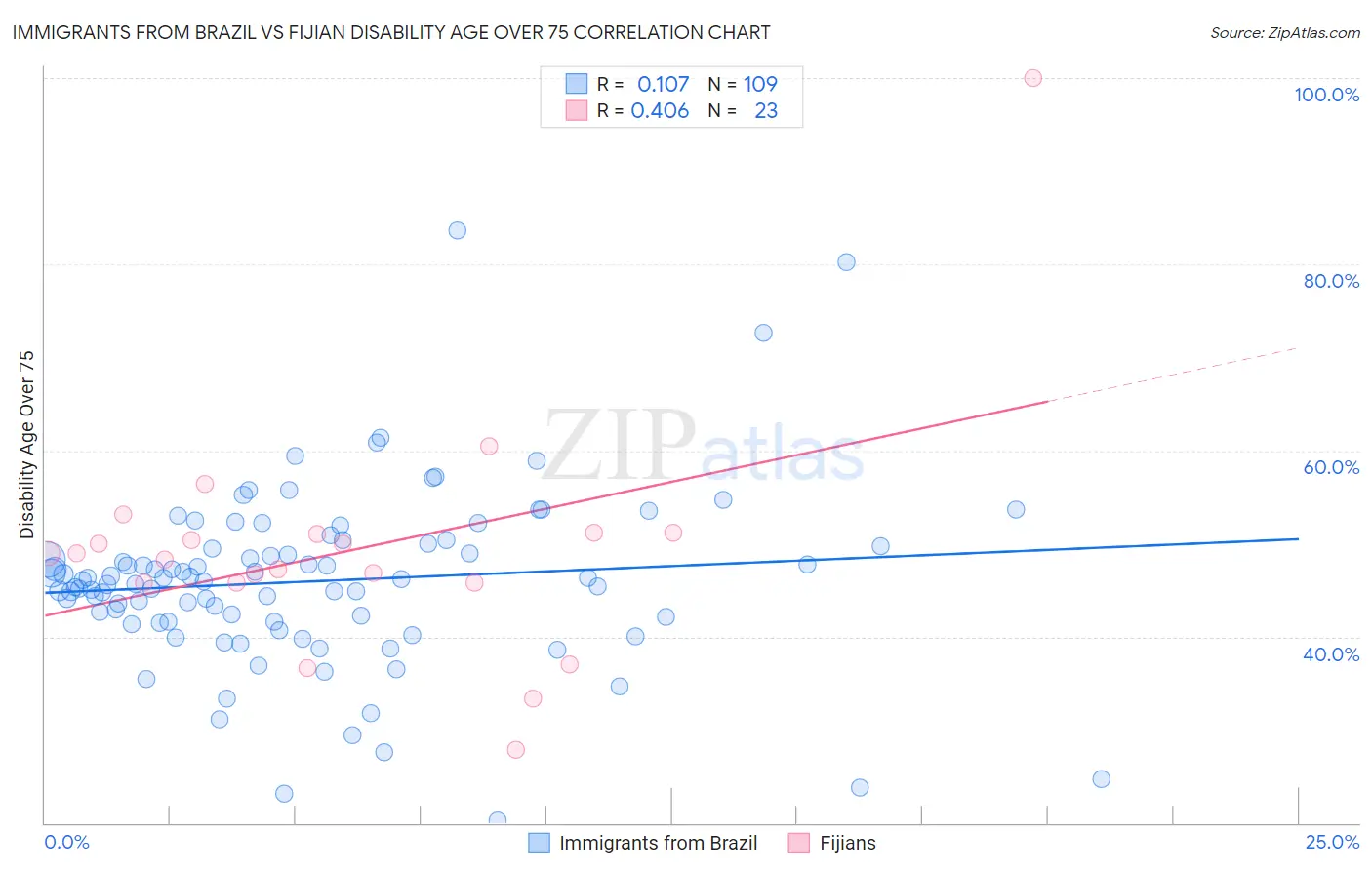 Immigrants from Brazil vs Fijian Disability Age Over 75