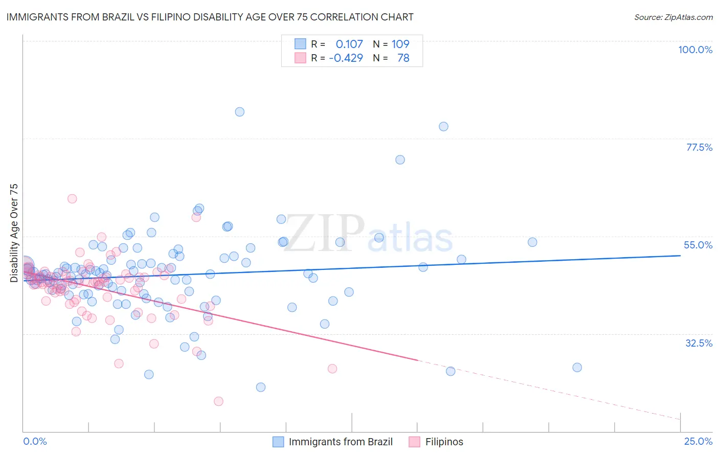 Immigrants from Brazil vs Filipino Disability Age Over 75