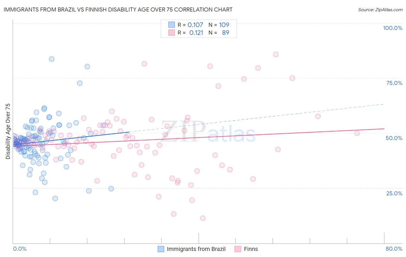 Immigrants from Brazil vs Finnish Disability Age Over 75