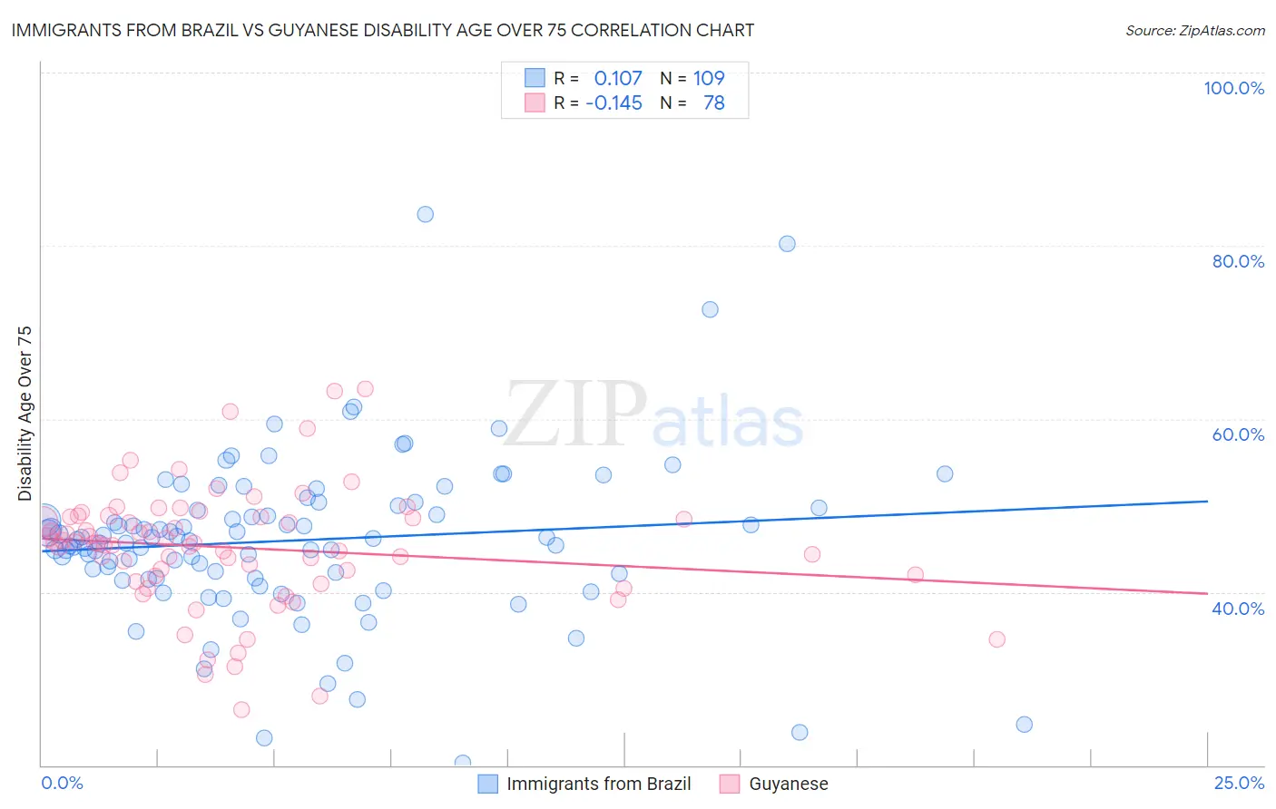 Immigrants from Brazil vs Guyanese Disability Age Over 75