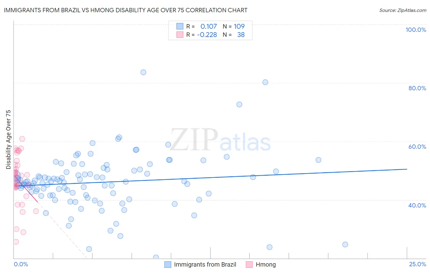 Immigrants from Brazil vs Hmong Disability Age Over 75