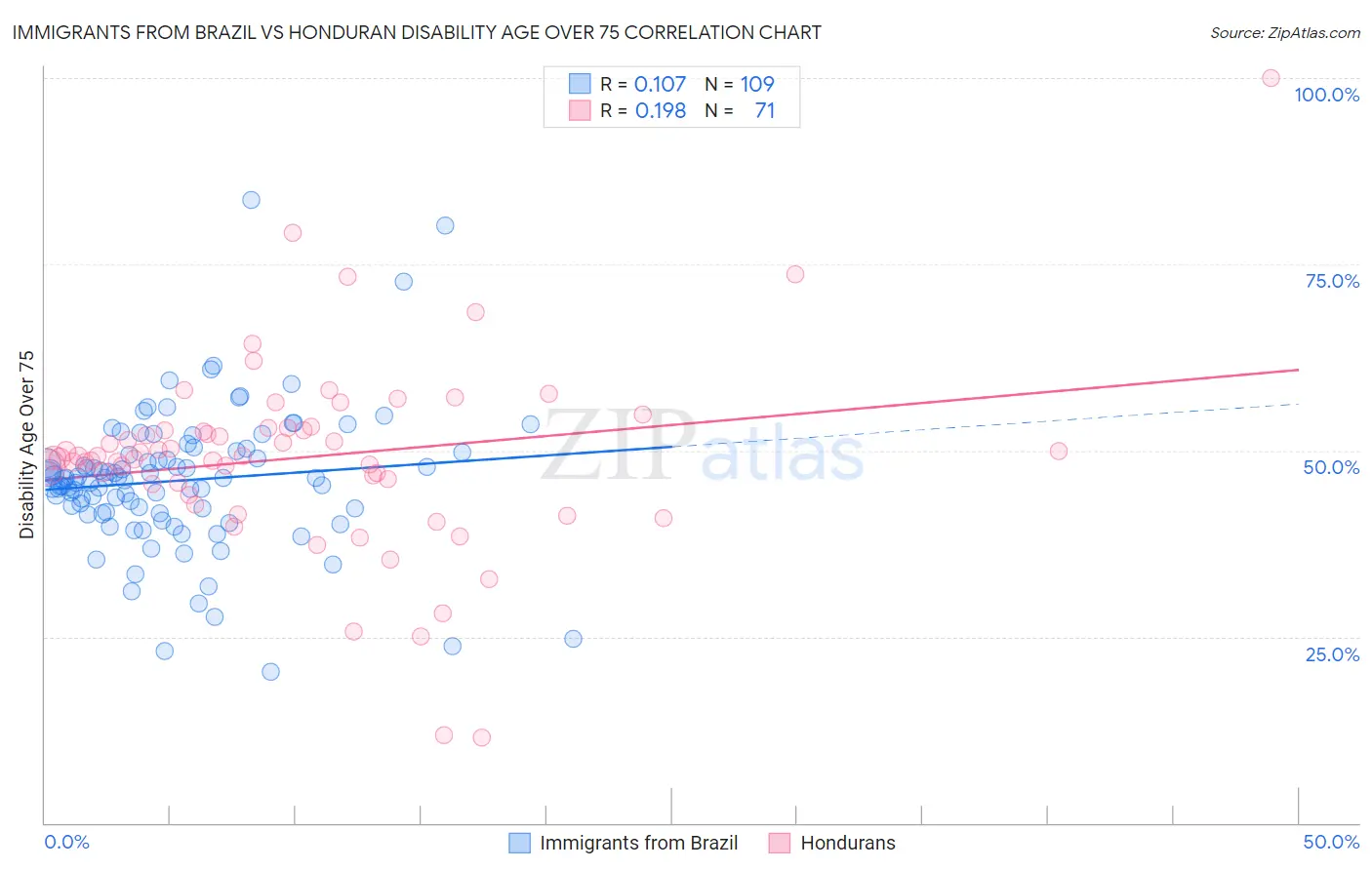Immigrants from Brazil vs Honduran Disability Age Over 75