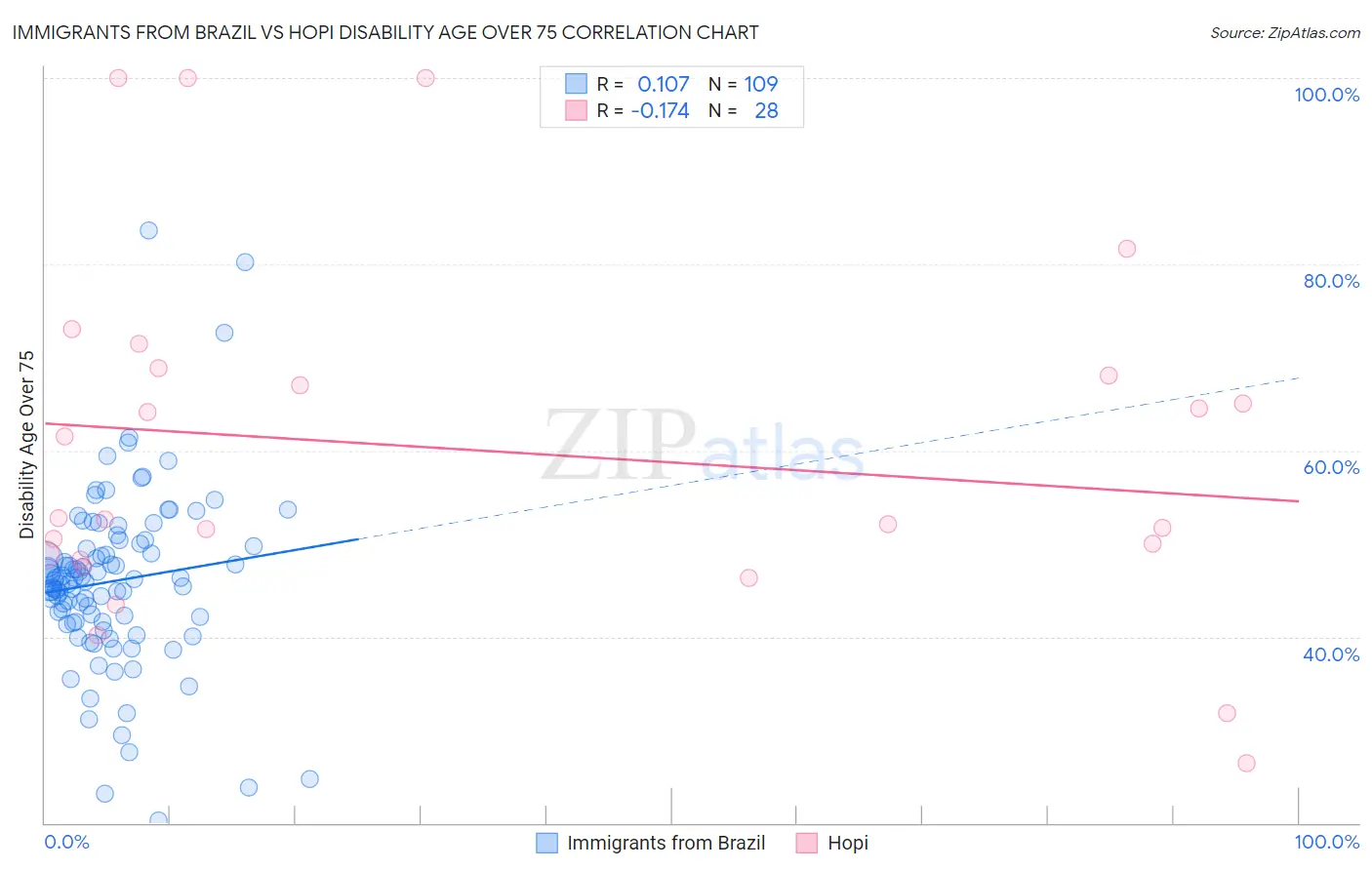 Immigrants from Brazil vs Hopi Disability Age Over 75