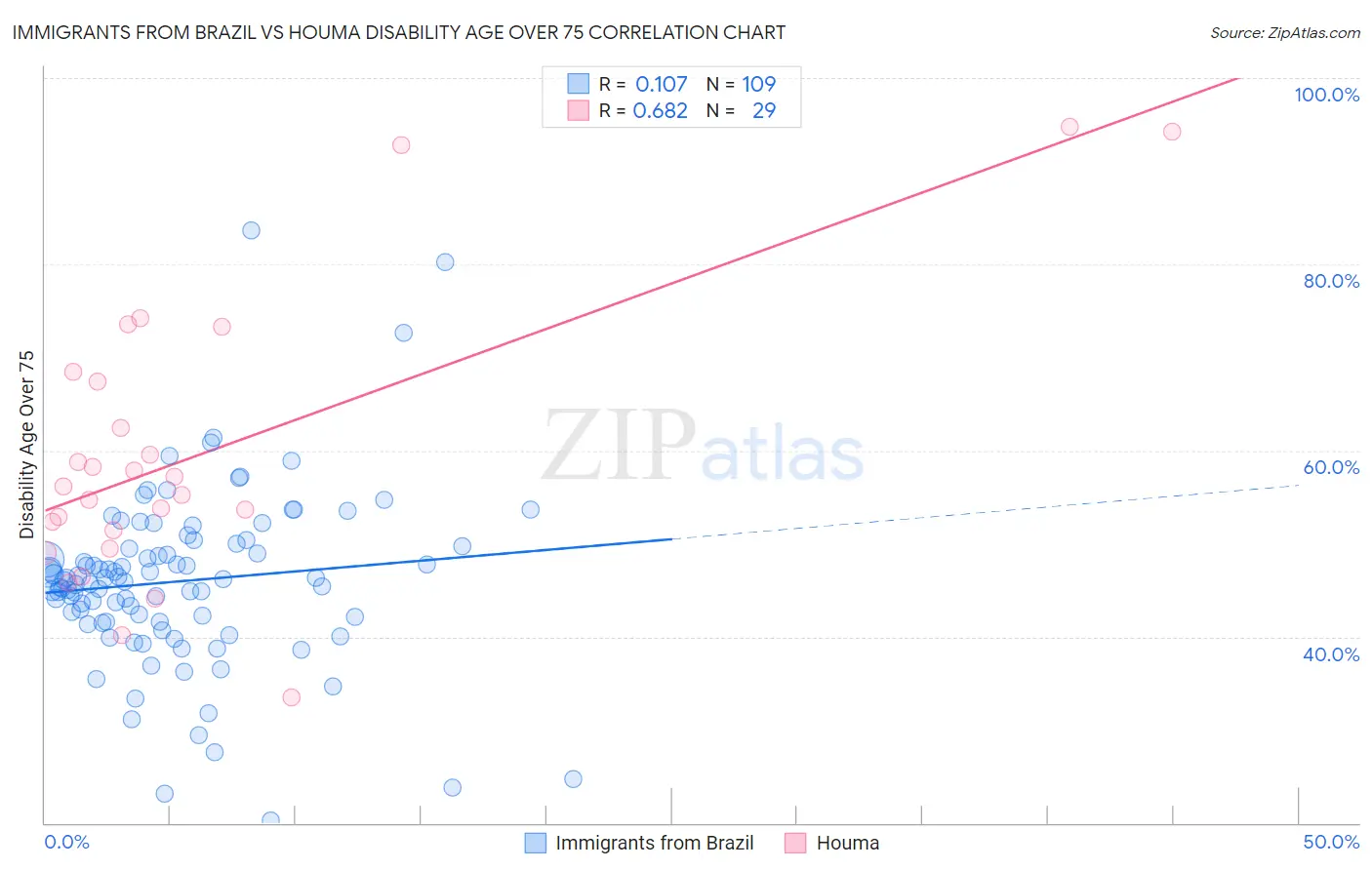 Immigrants from Brazil vs Houma Disability Age Over 75