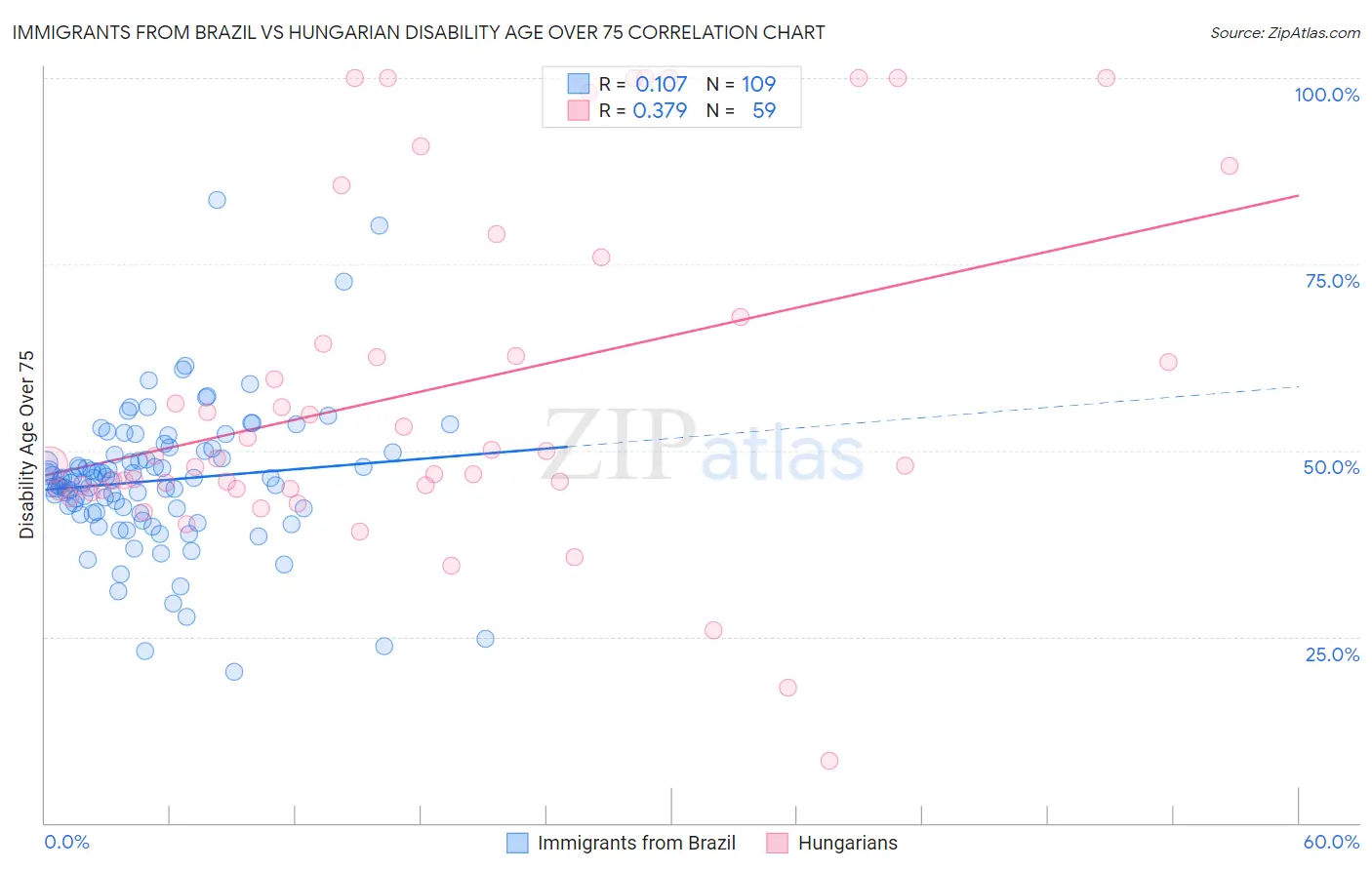 Immigrants from Brazil vs Hungarian Disability Age Over 75