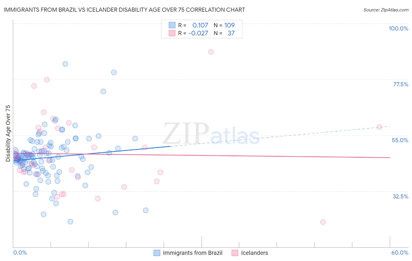 Immigrants from Brazil vs Icelander Disability Age Over 75