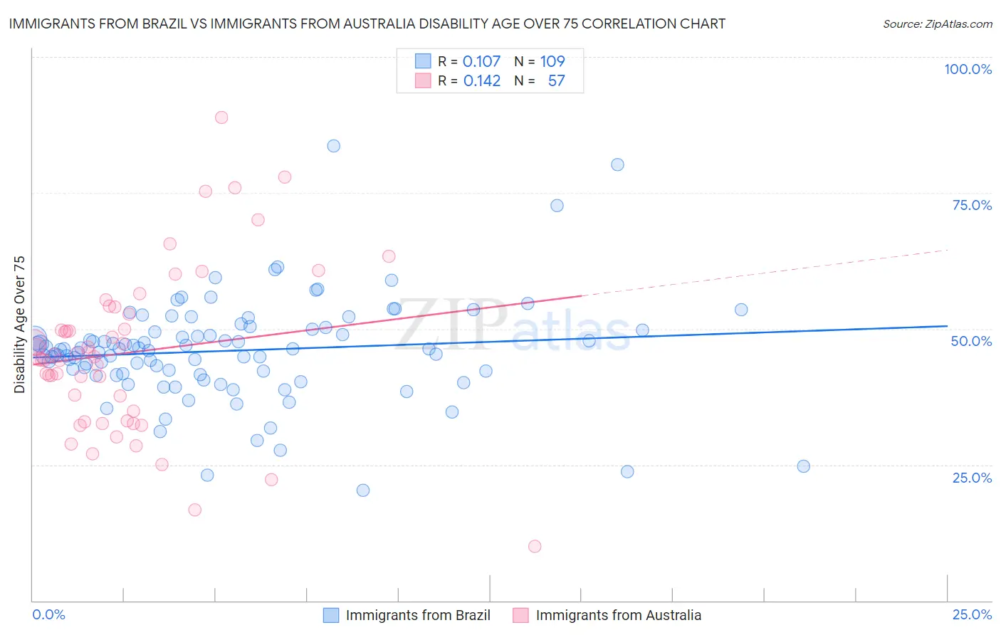 Immigrants from Brazil vs Immigrants from Australia Disability Age Over 75