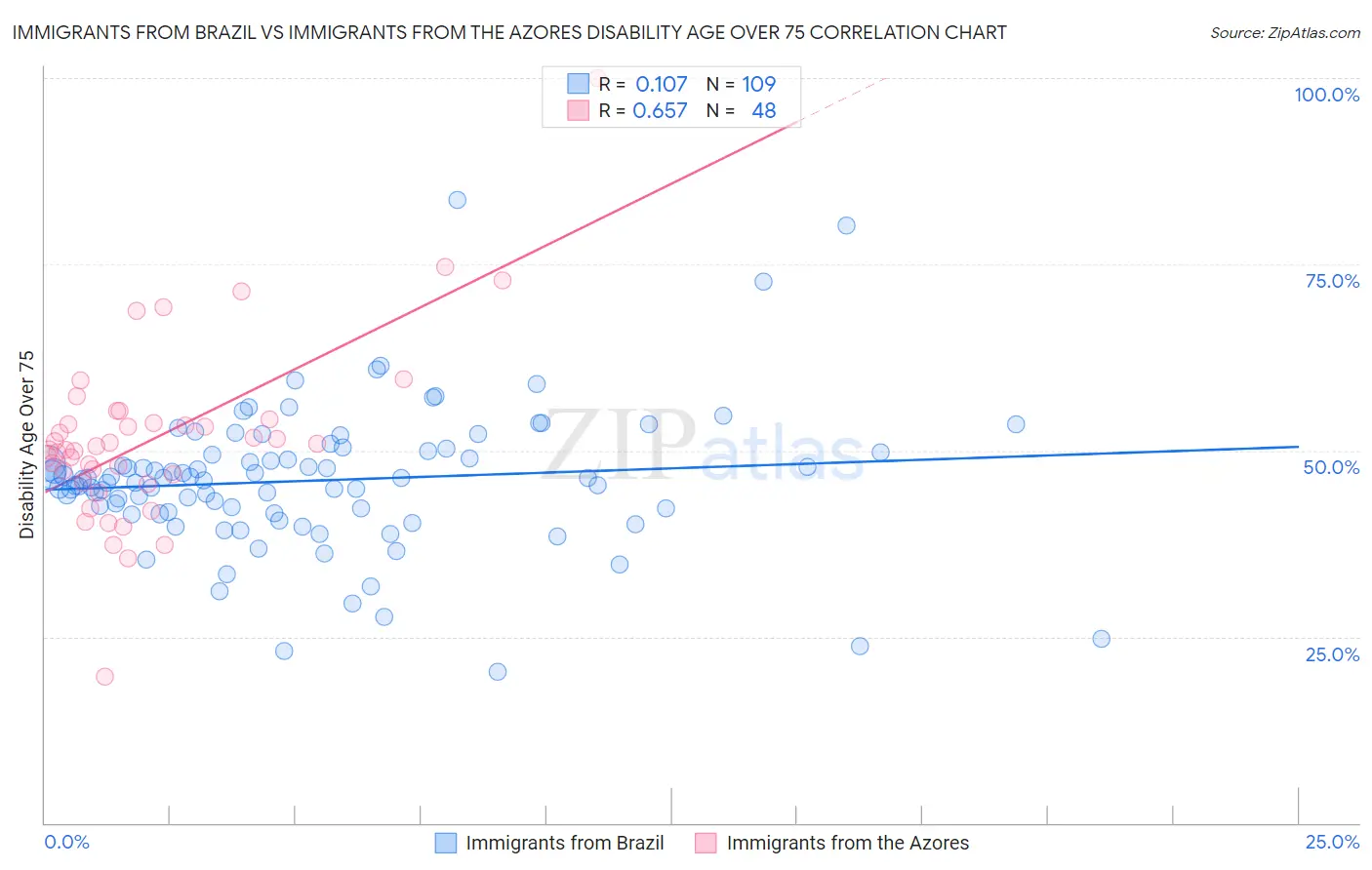 Immigrants from Brazil vs Immigrants from the Azores Disability Age Over 75