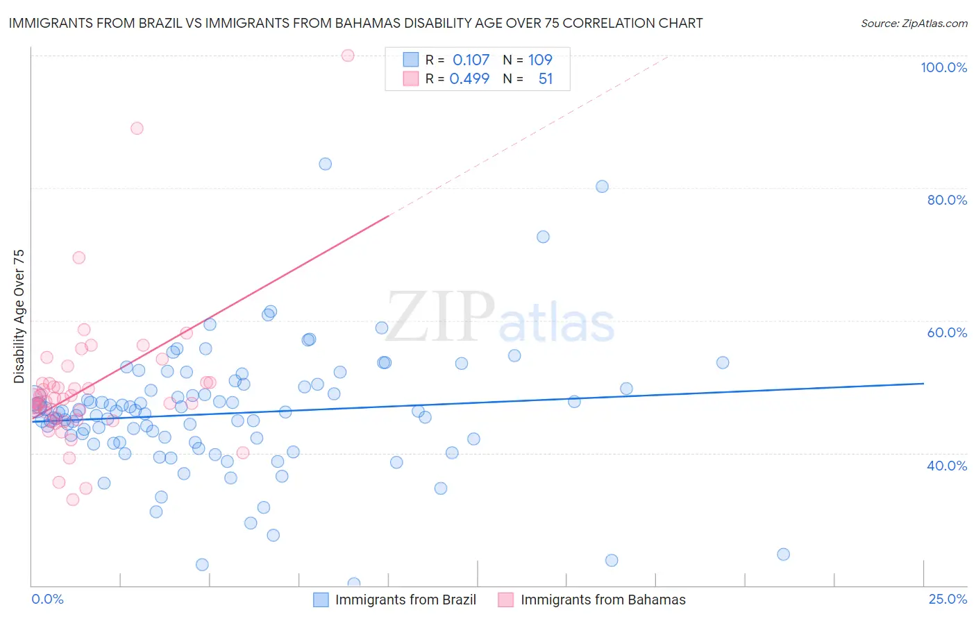 Immigrants from Brazil vs Immigrants from Bahamas Disability Age Over 75