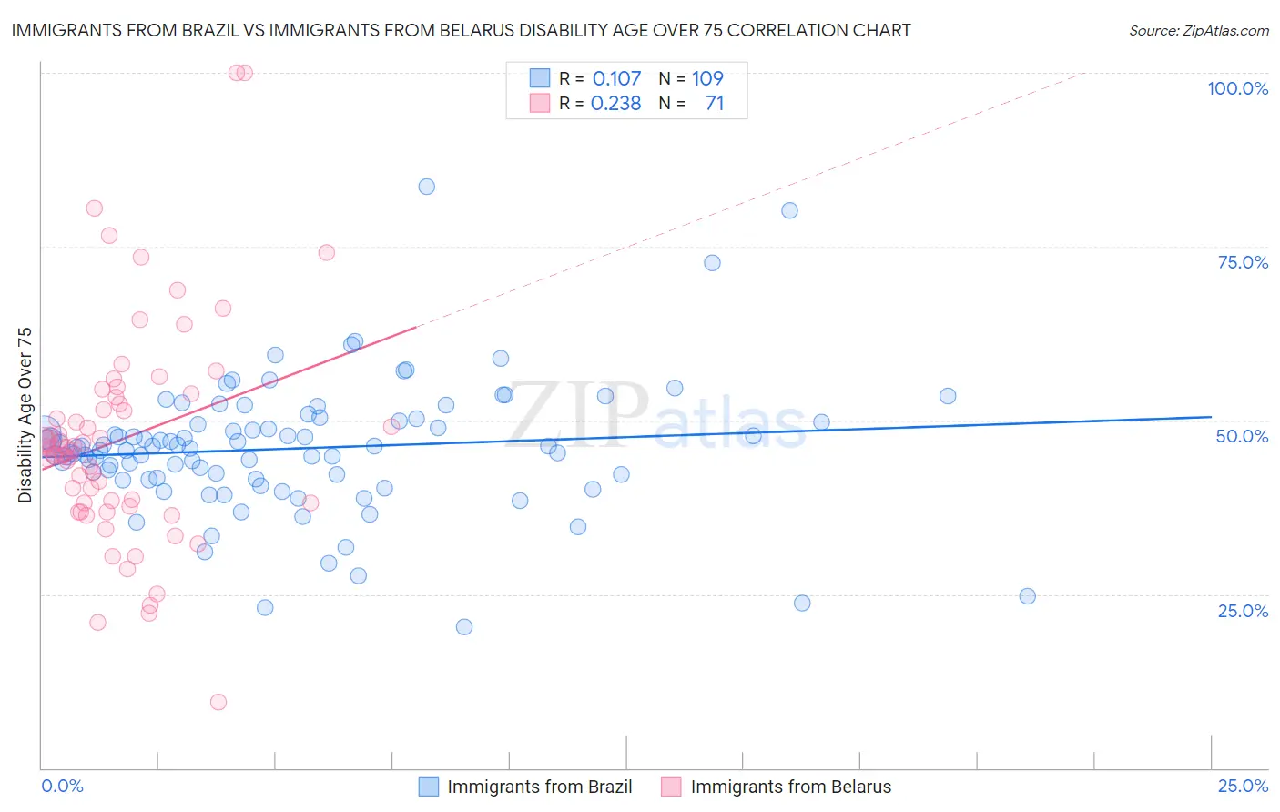Immigrants from Brazil vs Immigrants from Belarus Disability Age Over 75