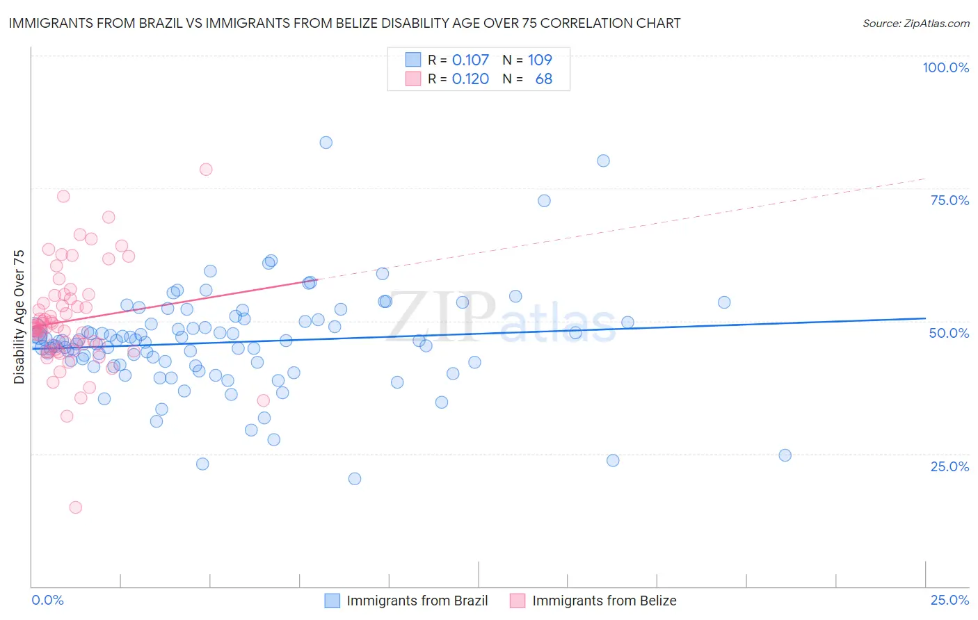 Immigrants from Brazil vs Immigrants from Belize Disability Age Over 75