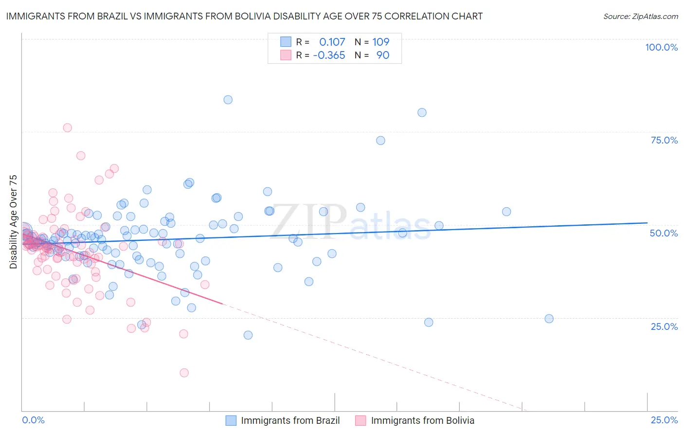 Immigrants from Brazil vs Immigrants from Bolivia Disability Age Over 75