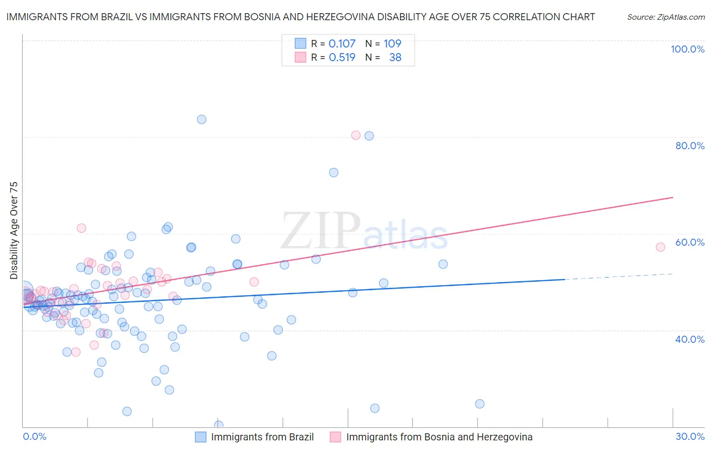 Immigrants from Brazil vs Immigrants from Bosnia and Herzegovina Disability Age Over 75
