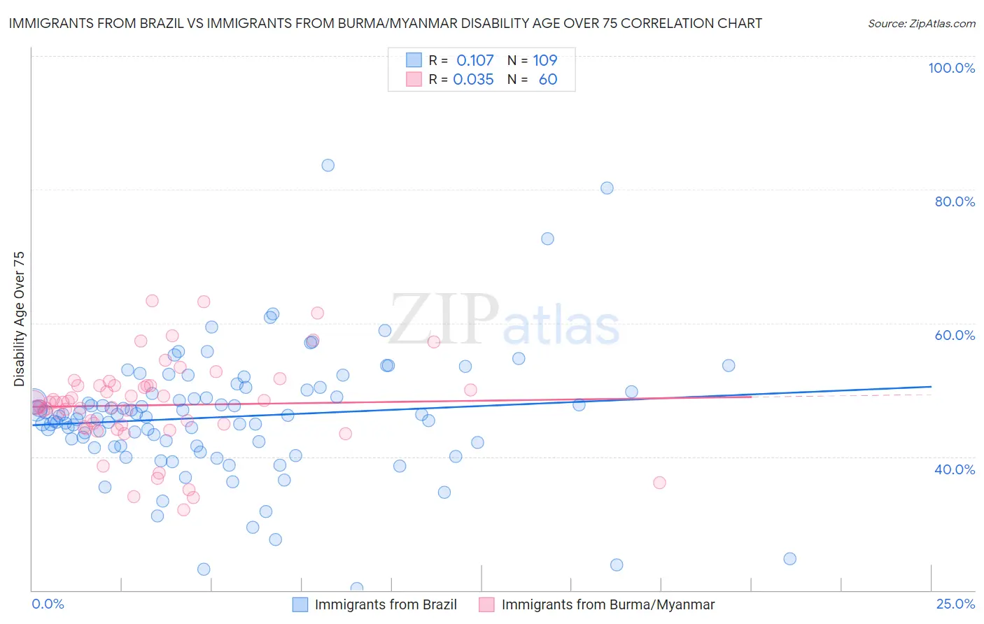 Immigrants from Brazil vs Immigrants from Burma/Myanmar Disability Age Over 75