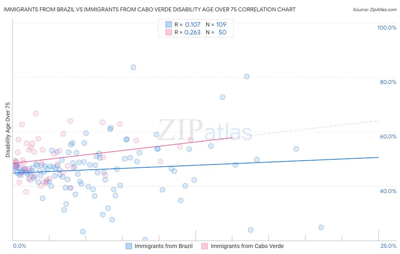 Immigrants from Brazil vs Immigrants from Cabo Verde Disability Age Over 75