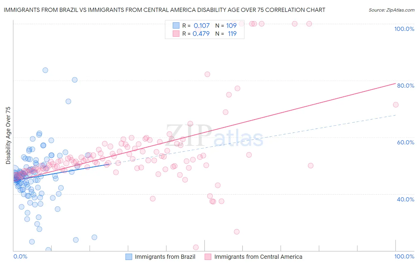 Immigrants from Brazil vs Immigrants from Central America Disability Age Over 75