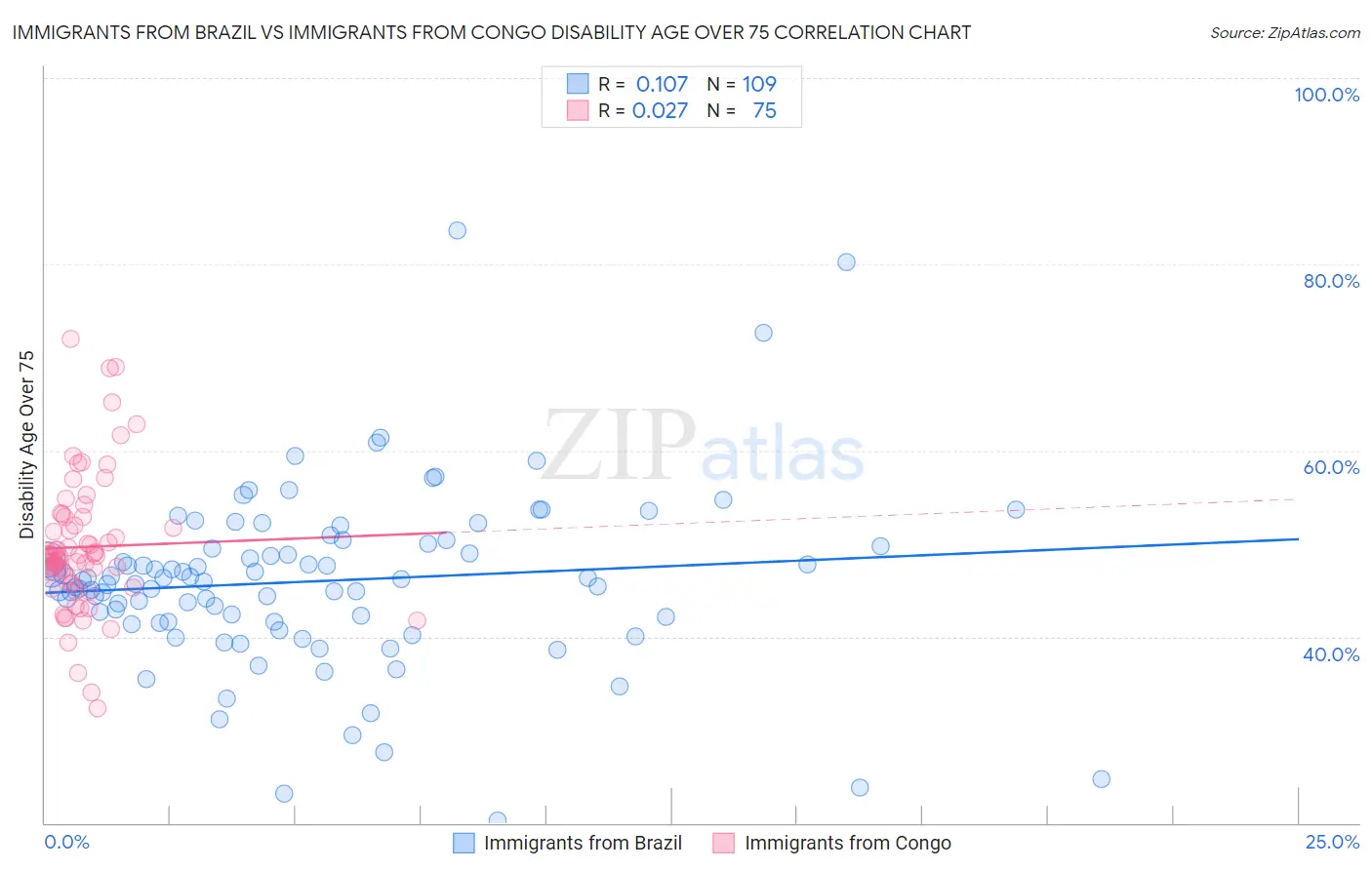 Immigrants from Brazil vs Immigrants from Congo Disability Age Over 75