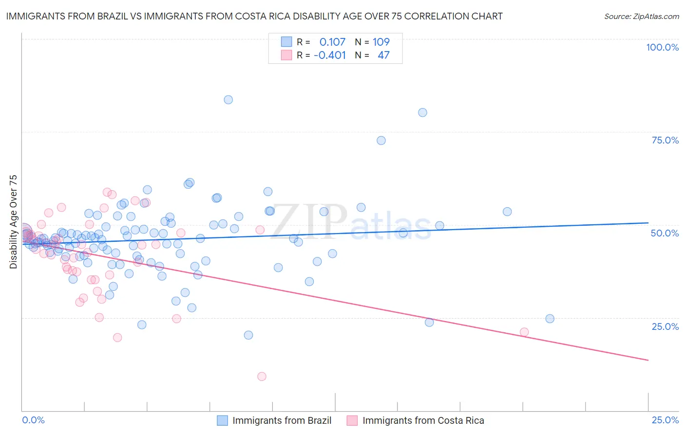 Immigrants from Brazil vs Immigrants from Costa Rica Disability Age Over 75