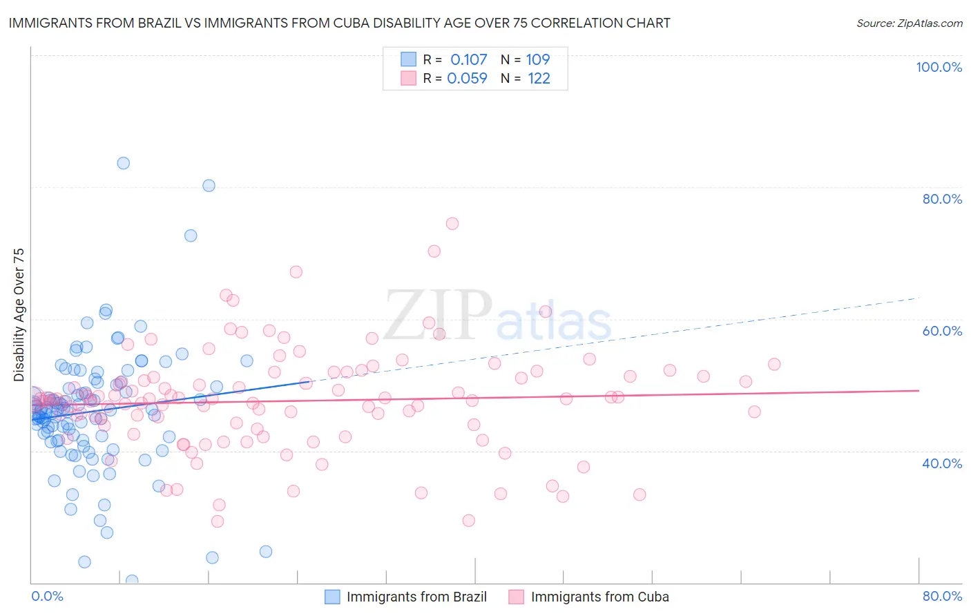 Immigrants from Brazil vs Immigrants from Cuba Disability Age Over 75