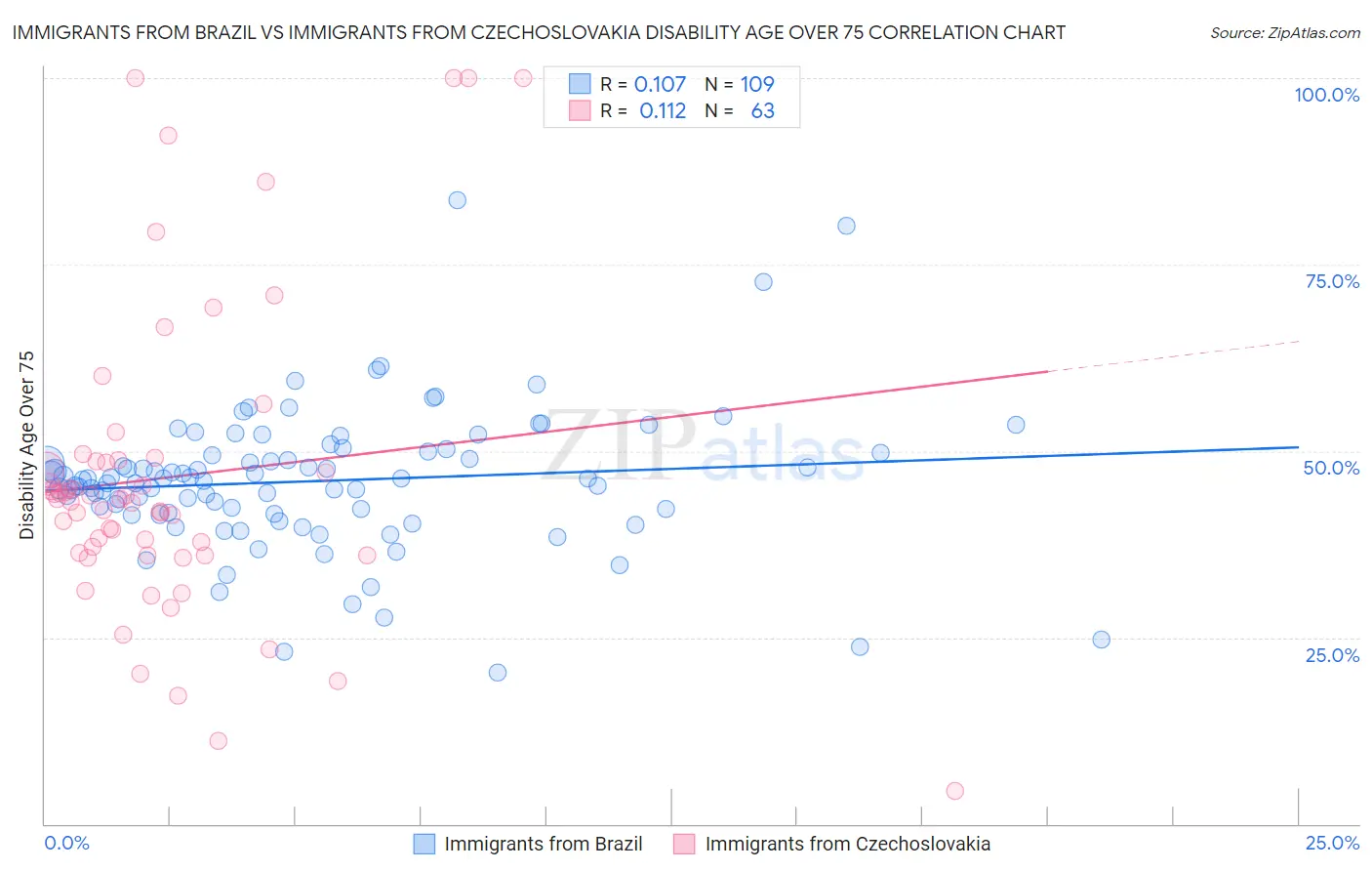 Immigrants from Brazil vs Immigrants from Czechoslovakia Disability Age Over 75