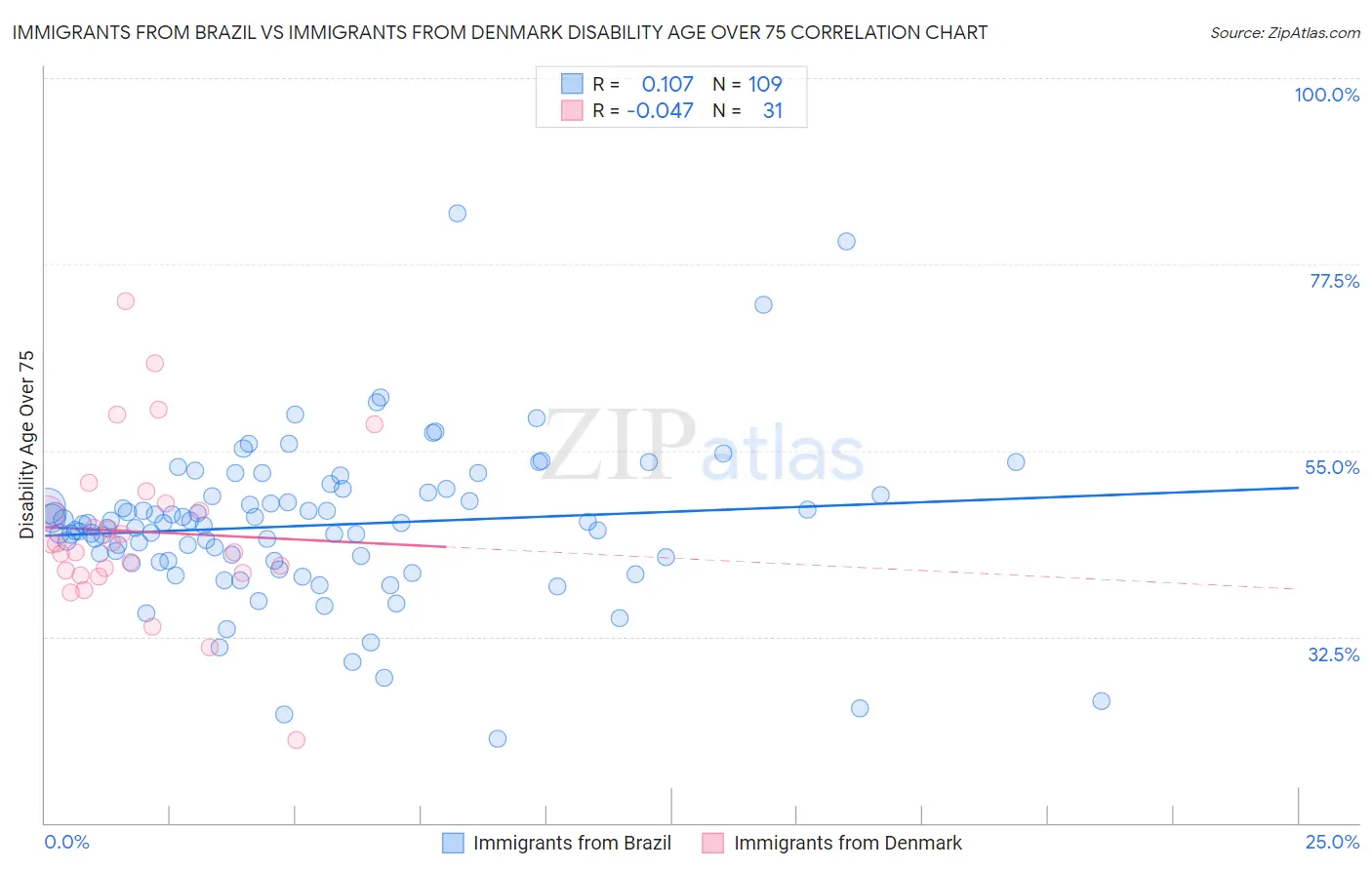 Immigrants from Brazil vs Immigrants from Denmark Disability Age Over 75