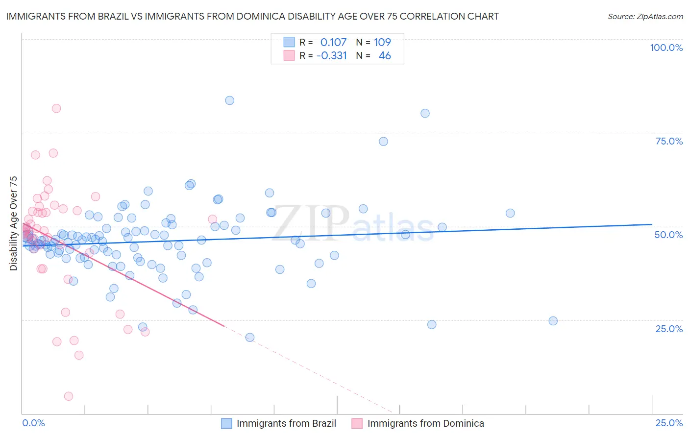 Immigrants from Brazil vs Immigrants from Dominica Disability Age Over 75