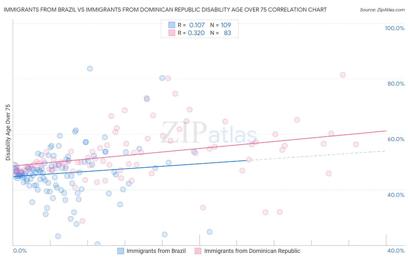 Immigrants from Brazil vs Immigrants from Dominican Republic Disability Age Over 75