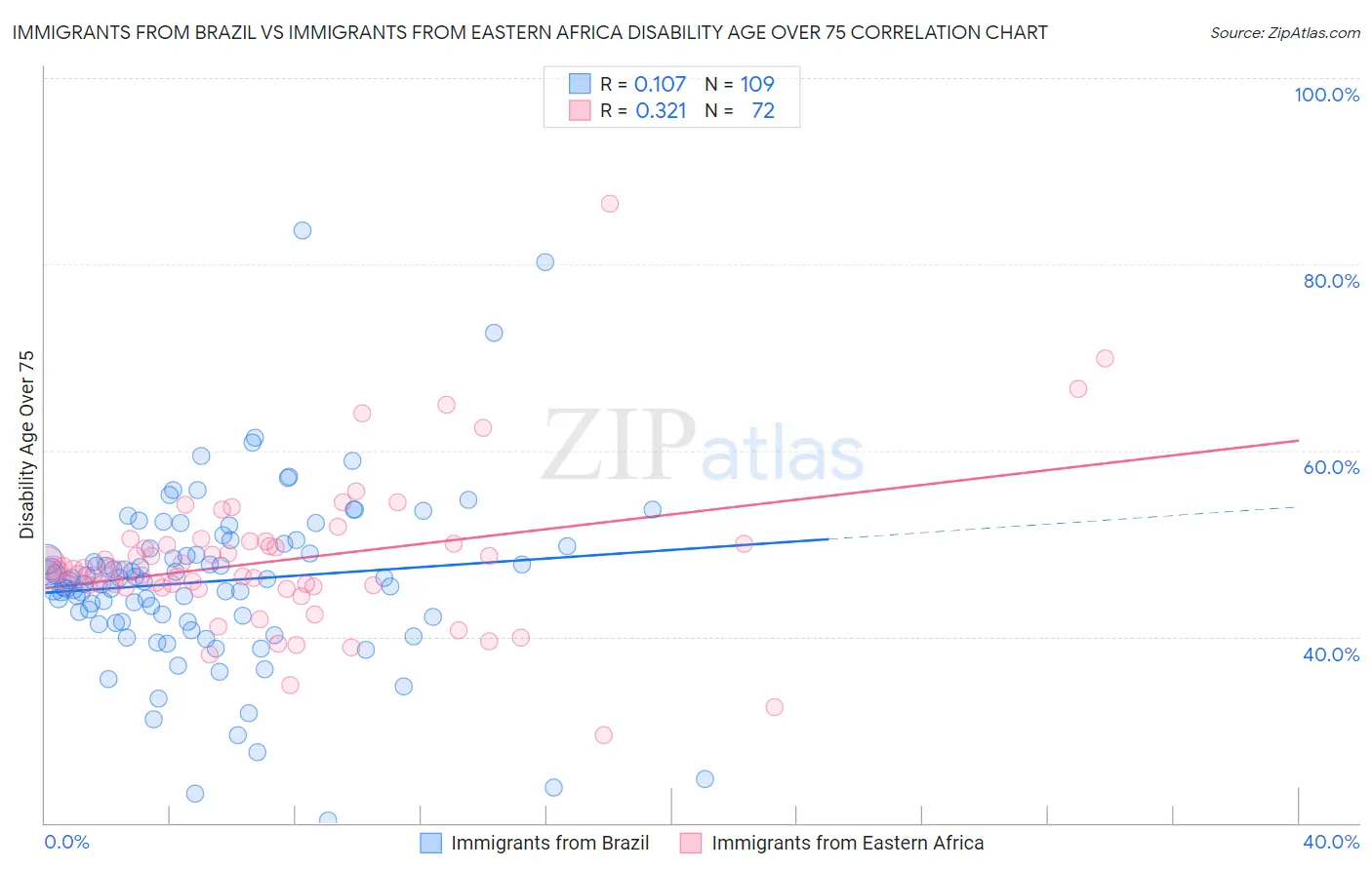 Immigrants from Brazil vs Immigrants from Eastern Africa Disability Age Over 75