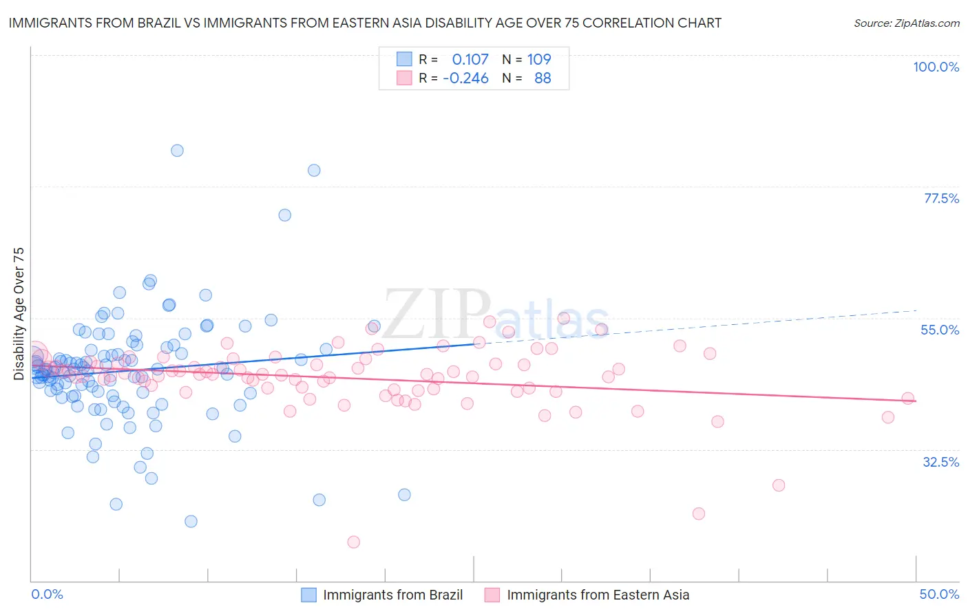 Immigrants from Brazil vs Immigrants from Eastern Asia Disability Age Over 75
