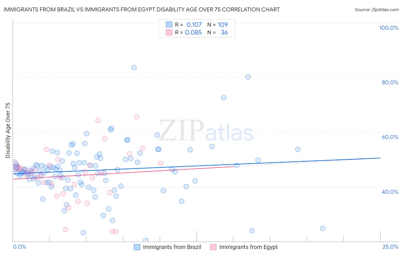 Immigrants from Brazil vs Immigrants from Egypt Disability Age Over 75