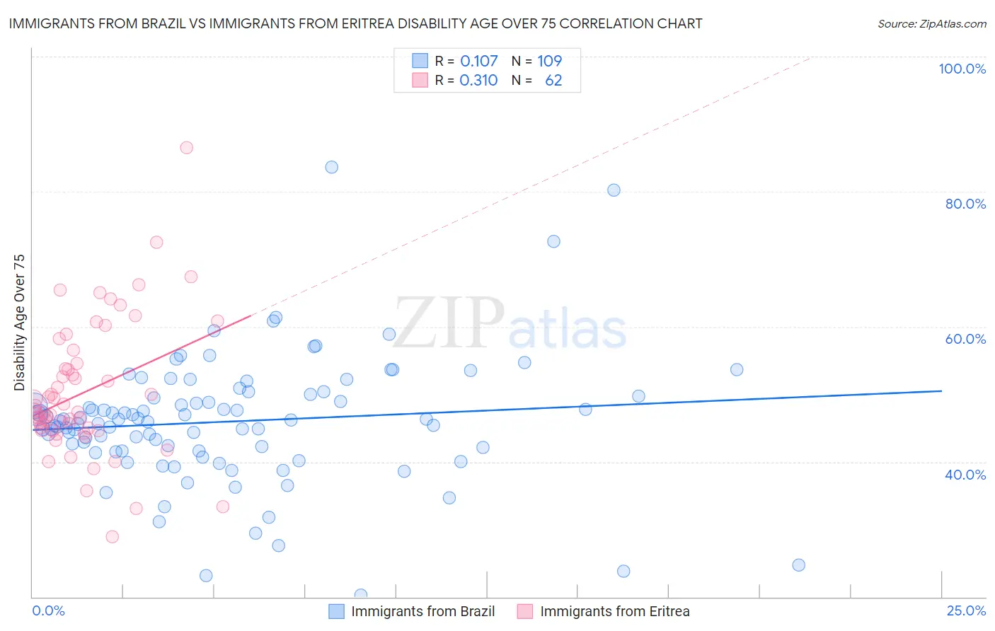 Immigrants from Brazil vs Immigrants from Eritrea Disability Age Over 75